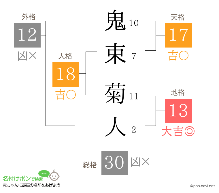 鬼束 菊人さんの姓名判断結果