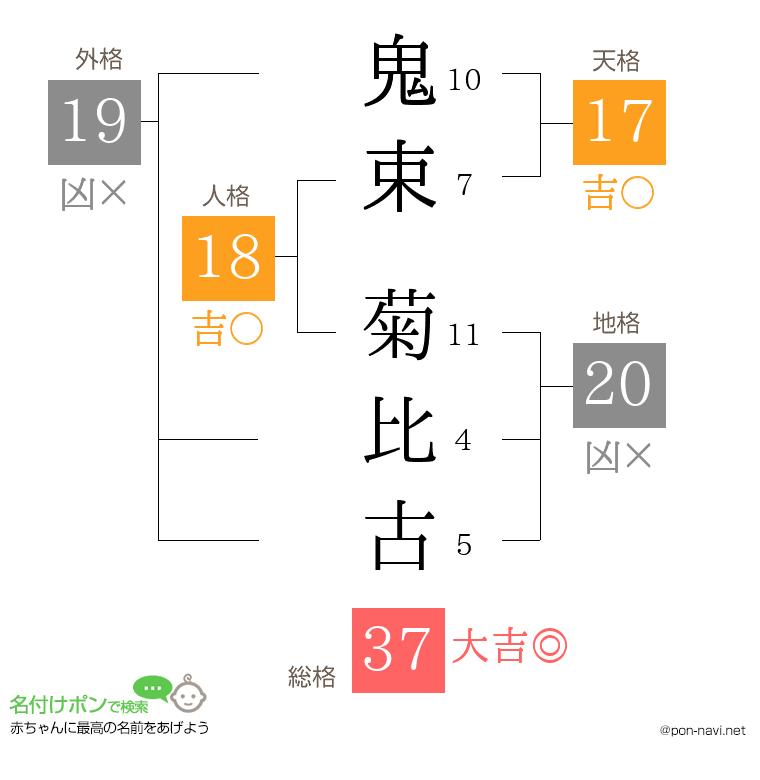鬼束 菊比古さんの姓名判断結果