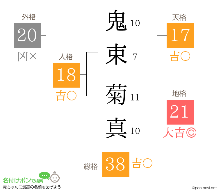 鬼束 菊真さんの姓名判断結果