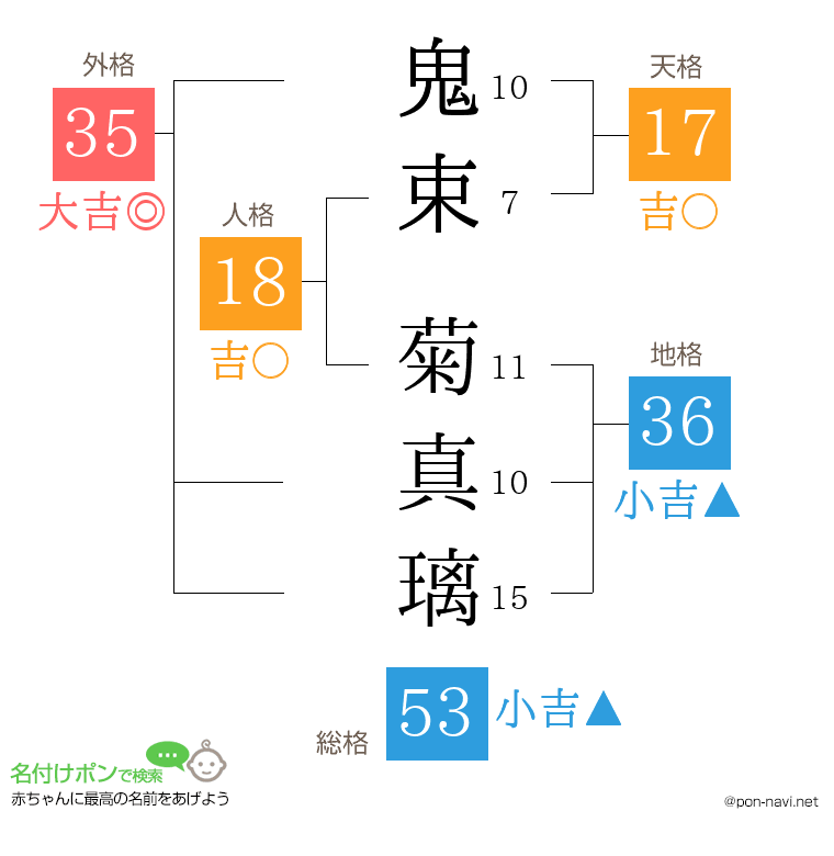 鬼束 菊真璃さんの姓名判断結果