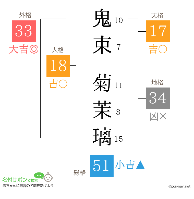 鬼束 菊茉璃さんの姓名判断結果
