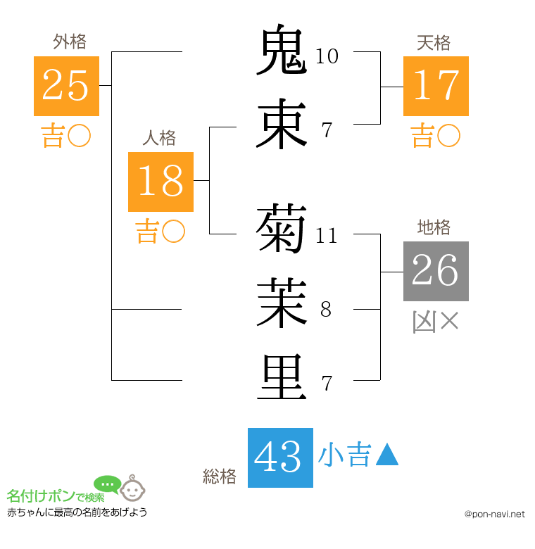 鬼束 菊茉里さんの姓名判断結果