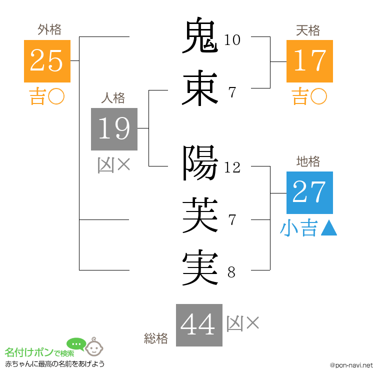 鬼束 陽芙実さんの姓名判断結果