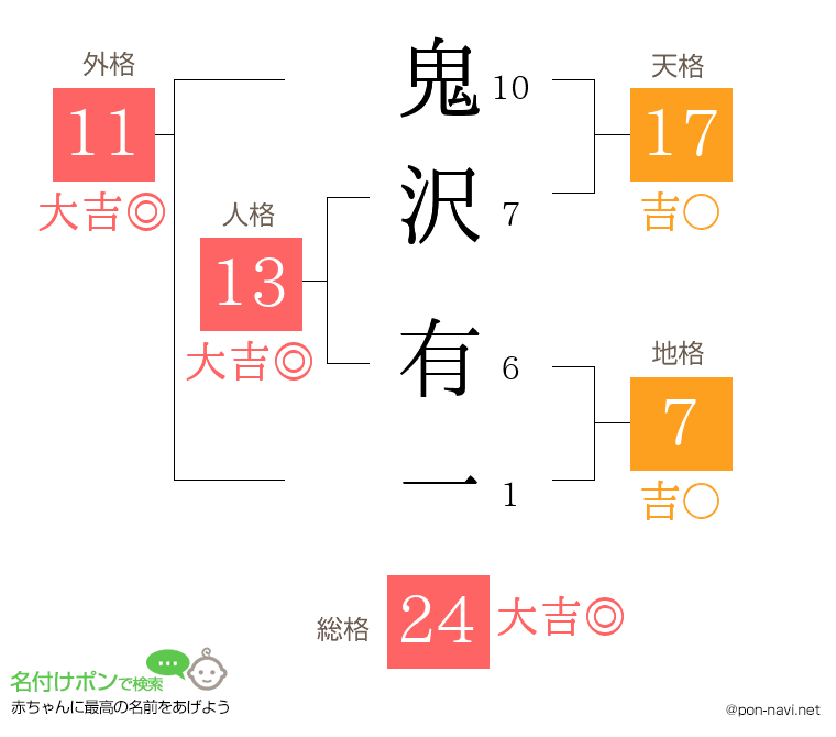 鬼沢 有一さんの姓名判断結果