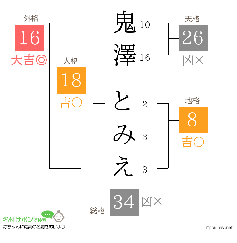 鬼澤 とみえさんの姓名判断結果