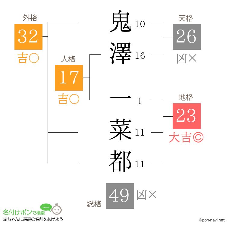鬼澤 一菜都さんの姓名判断結果