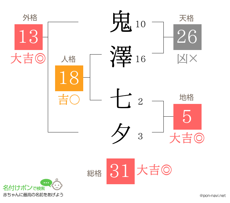 鬼澤 七夕さんの姓名判断結果