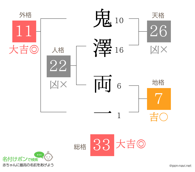 鬼澤 両一さんの姓名判断結果