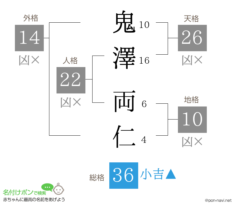 鬼澤 両仁さんの姓名判断結果