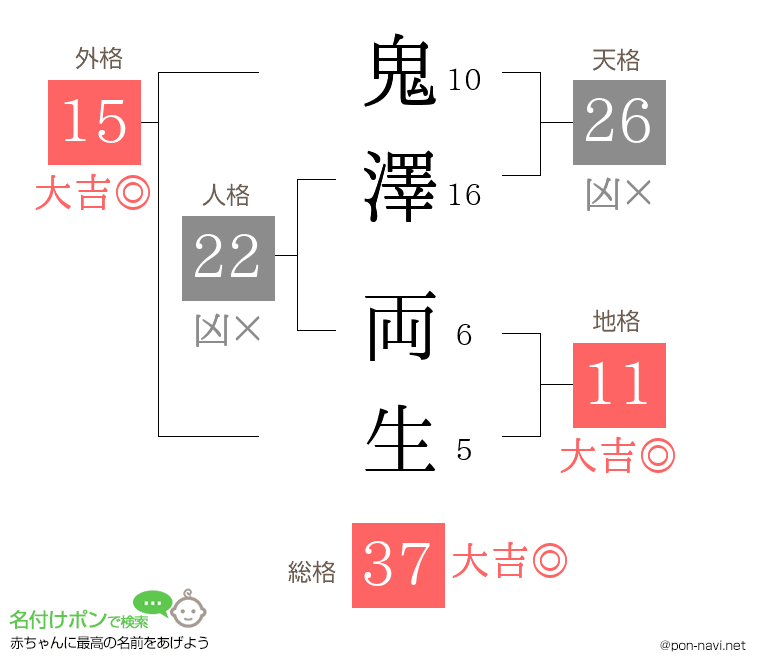 鬼澤 両生さんの姓名判断結果