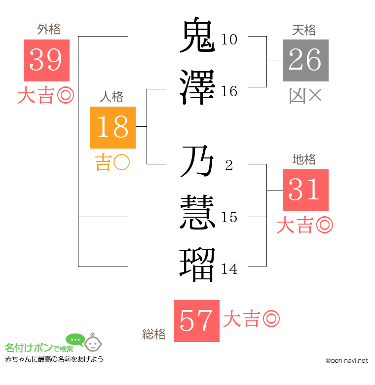 鬼澤 乃慧瑠さんの姓名判断結果