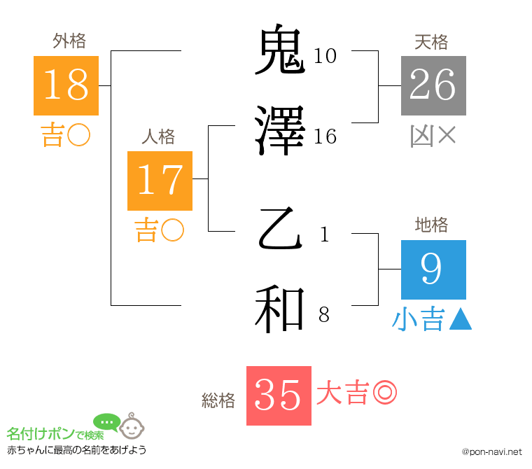 鬼澤 乙和さんの姓名判断結果