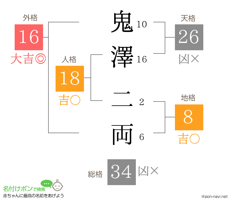 鬼澤 二両さんの姓名判断結果