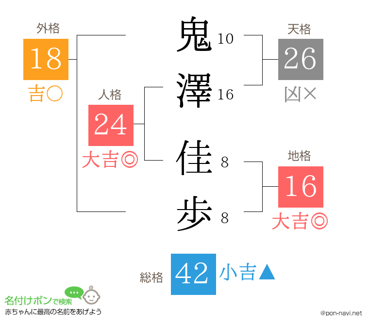 鬼澤 佳歩さんの姓名判断結果