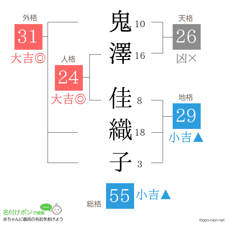 鬼澤 佳織子さんの姓名判断結果