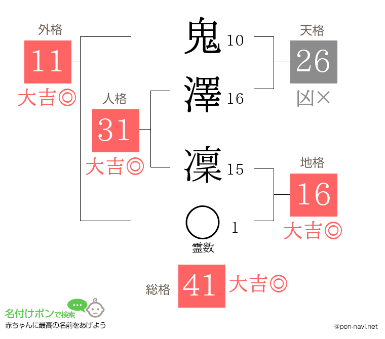 鬼澤 凜さんの姓名判断結果