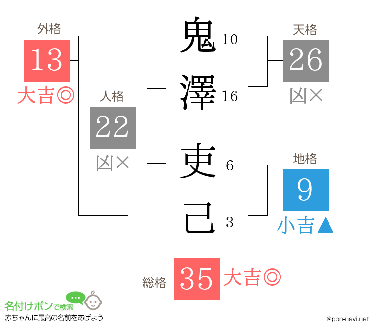 鬼澤 吏己さんの姓名判断結果