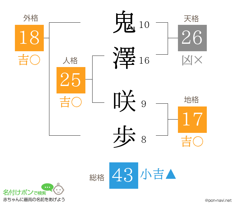 鬼澤 咲歩さんの姓名判断結果