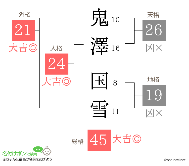 鬼澤 国雪さんの姓名判断結果