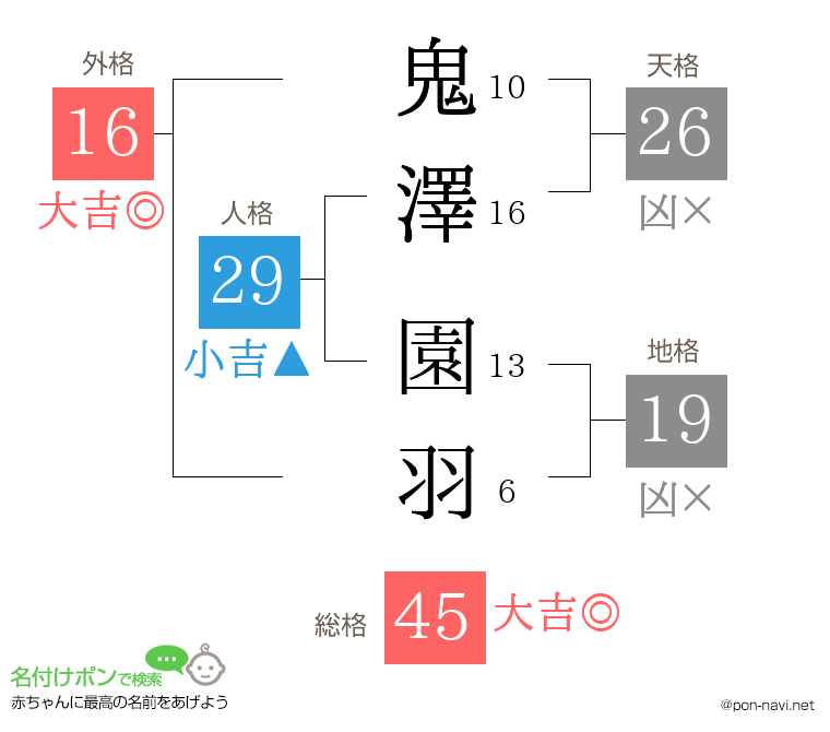 鬼澤 園羽さんの姓名判断結果