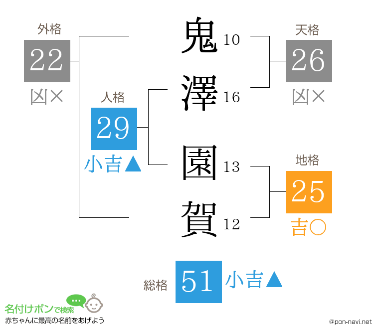 鬼澤 園賀さんの姓名判断結果