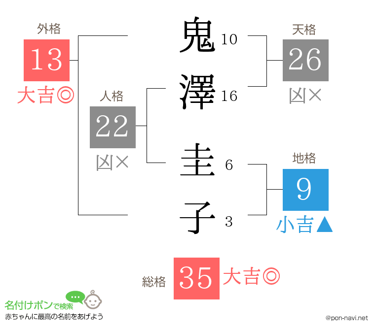 鬼澤 圭子さんの姓名判断結果