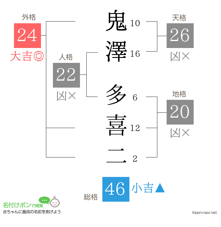 鬼澤 多喜二さんの姓名判断結果
