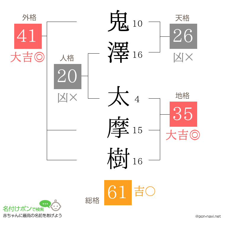 鬼澤 太摩樹さんの姓名判断結果