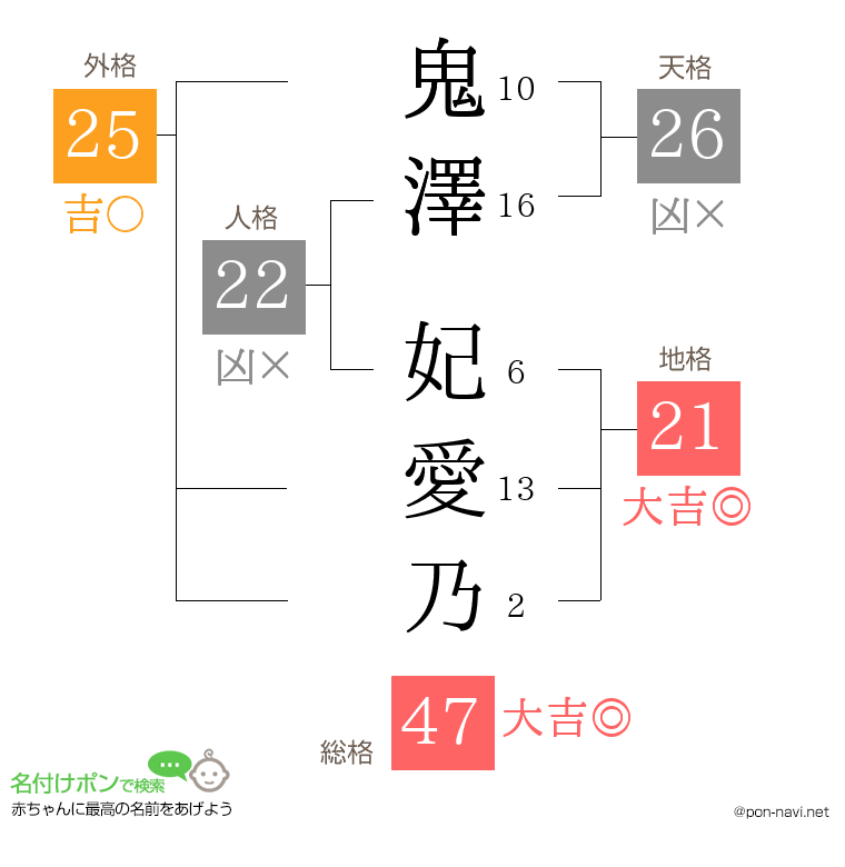 鬼澤 妃愛乃さんの姓名判断結果