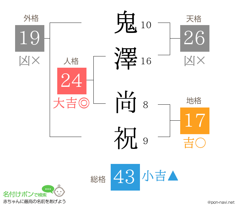 鬼澤 尚祝さんの姓名判断結果