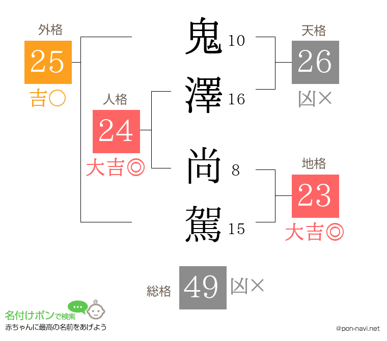 鬼澤 尚駕さんの姓名判断結果