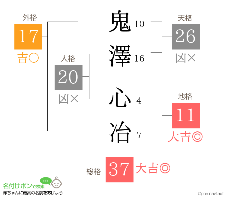 鬼澤 心冶さんの姓名判断結果