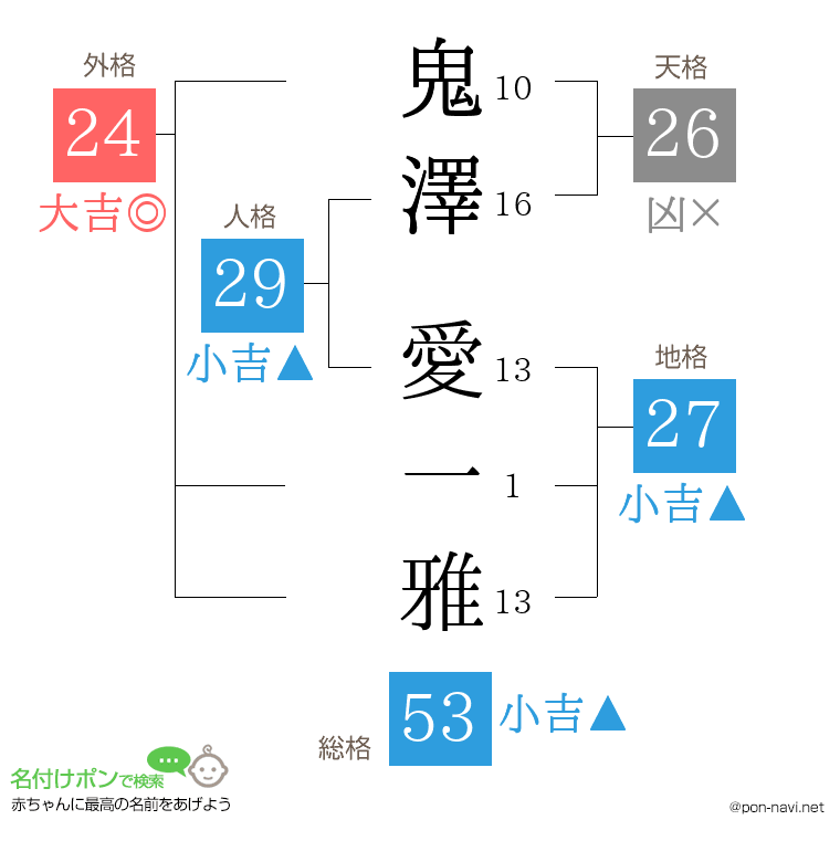 鬼澤 愛一雅さんの姓名判断結果