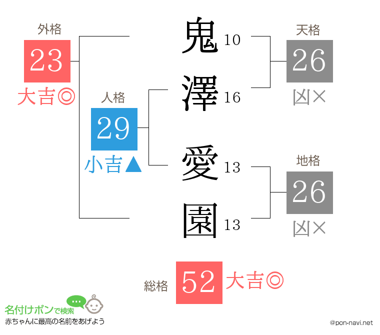鬼澤 愛園さんの姓名判断結果