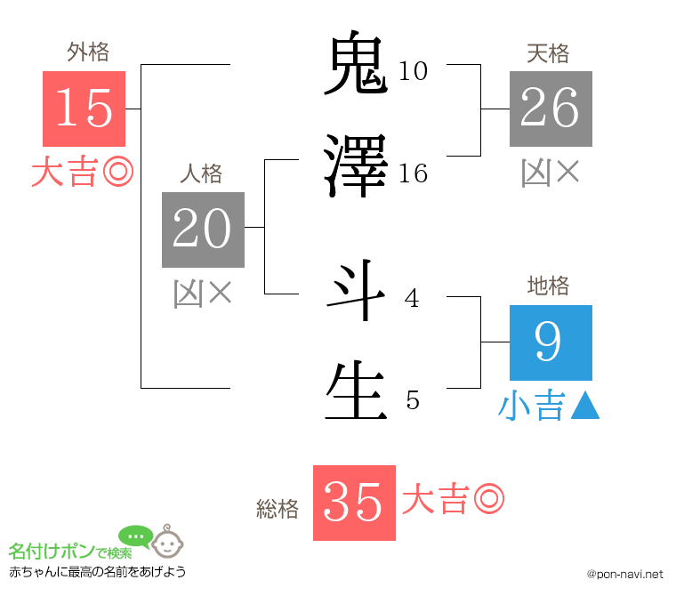 鬼澤 斗生さんの姓名判断結果
