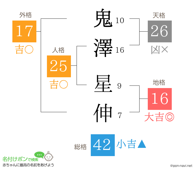 鬼澤 星伸さんの姓名判断結果