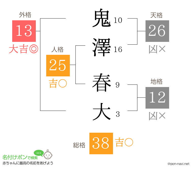 鬼澤 春大さんの姓名判断結果