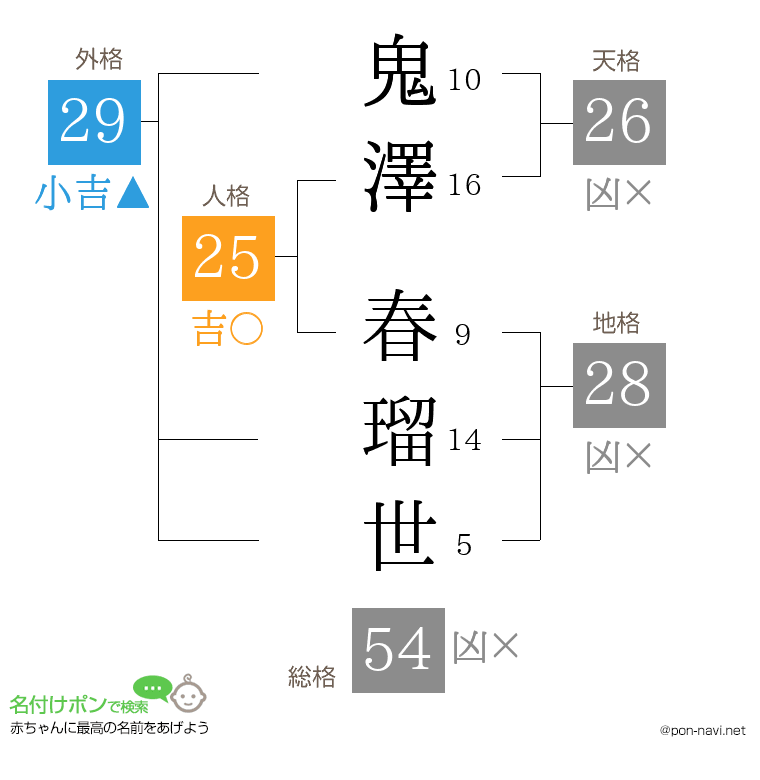 鬼澤 春瑠世さんの姓名判断結果