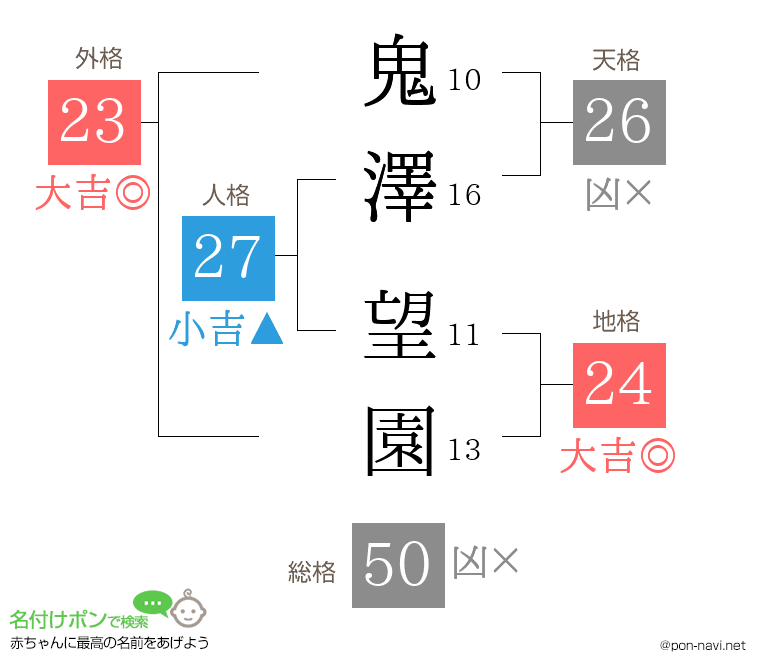 鬼澤 望園さんの姓名判断結果