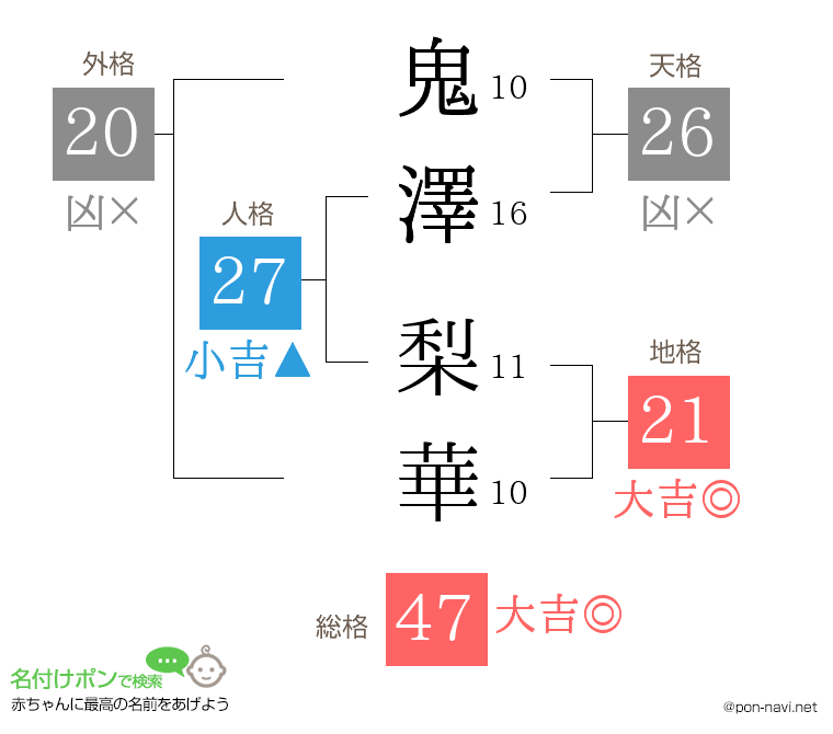 鬼澤 梨華さんの姓名判断結果