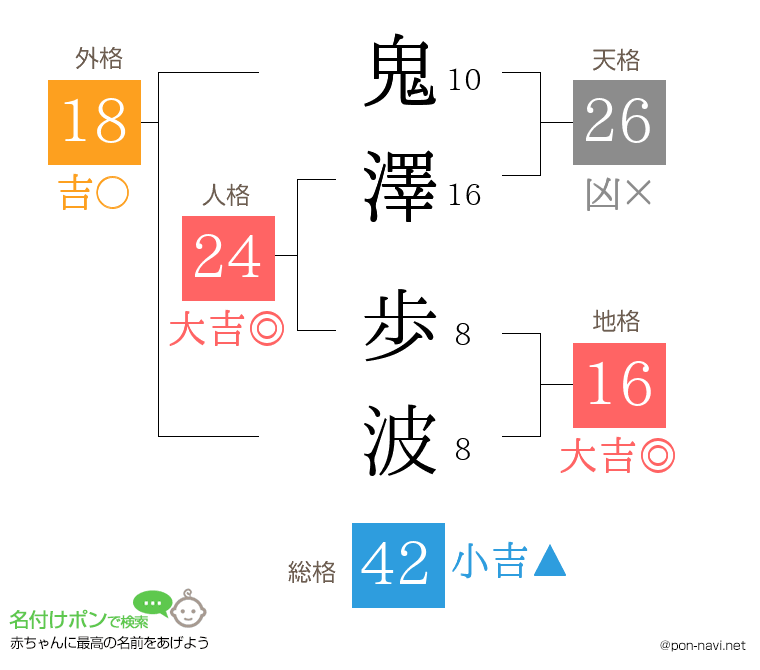 鬼澤 歩波さんの姓名判断結果