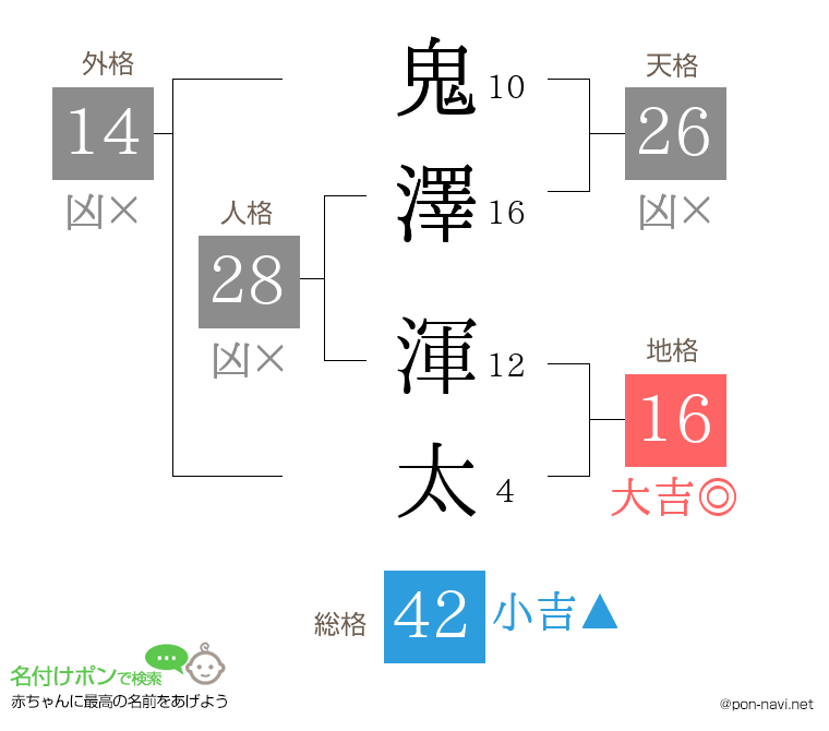 鬼澤 渾太さんの姓名判断結果