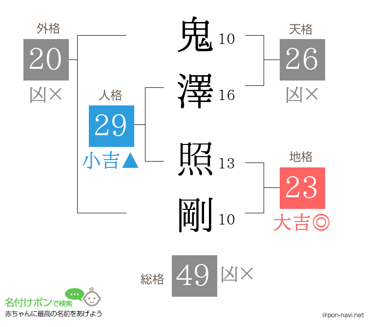 鬼澤 照剛さんの姓名判断結果