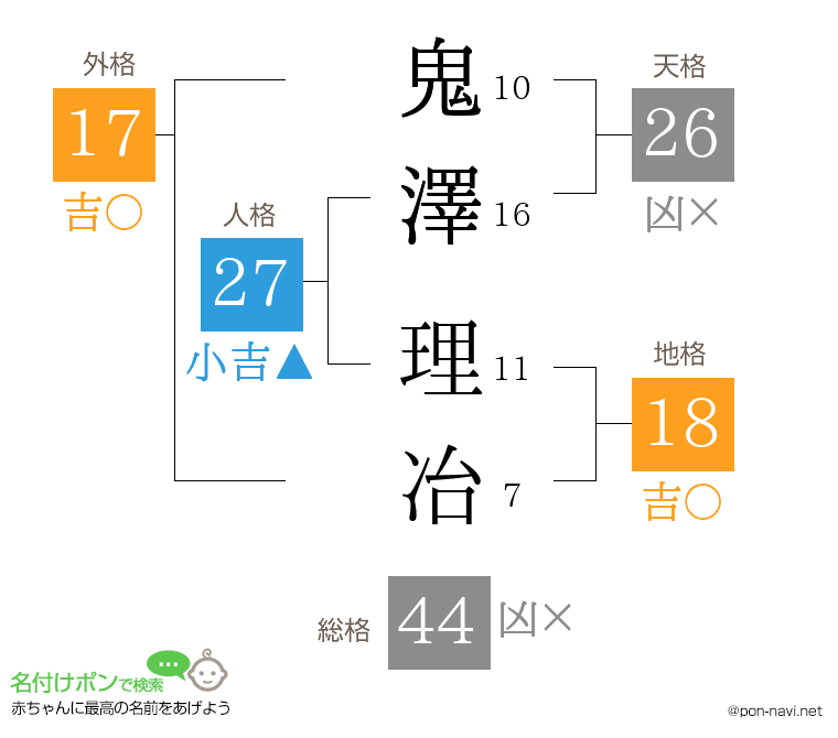 鬼澤 理冶さんの姓名判断結果