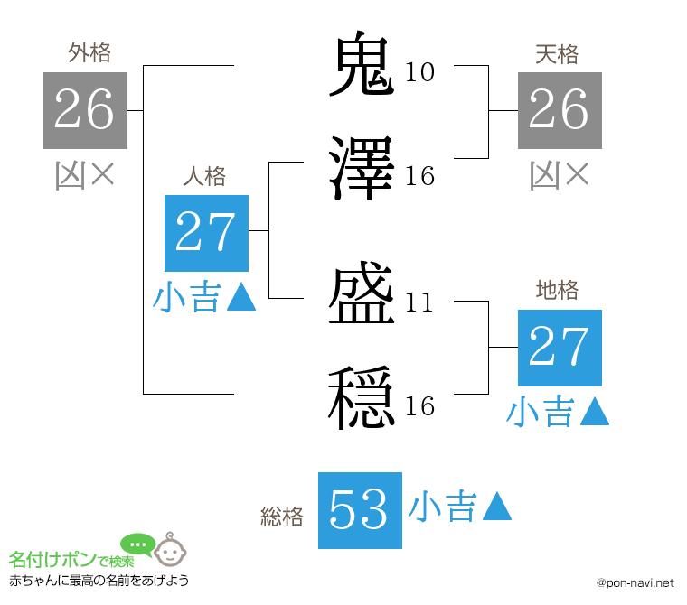 鬼澤 盛穏さんの姓名判断結果