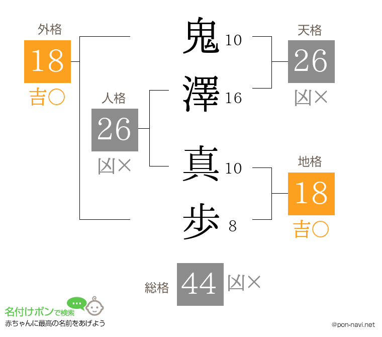 鬼澤 真歩さんの姓名判断結果