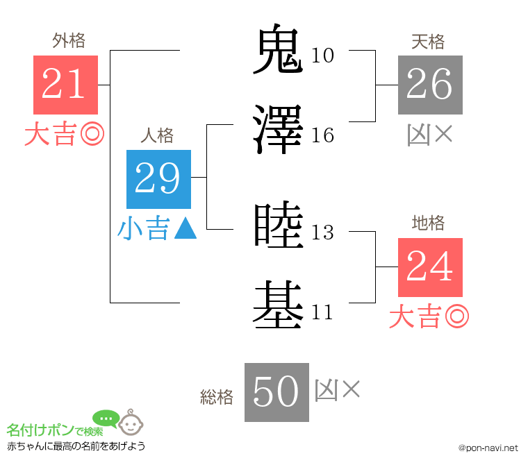 鬼澤 睦基さんの姓名判断結果