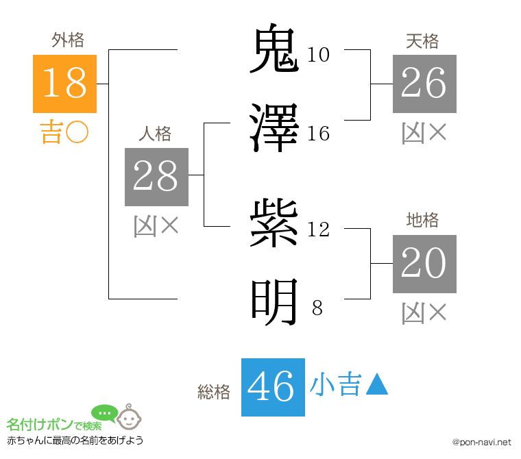 鬼澤 紫明さんの姓名判断結果