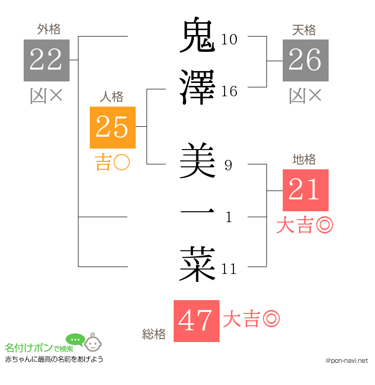 鬼澤 美一菜さんの姓名判断結果