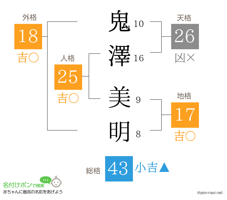 鬼澤 美明さんの姓名判断結果